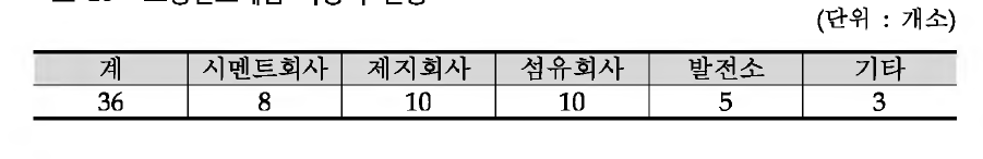 고형연료제품 사용자 현황