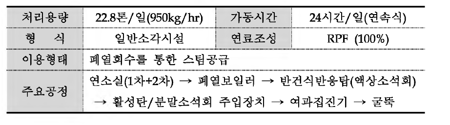 가 시설 일반현황