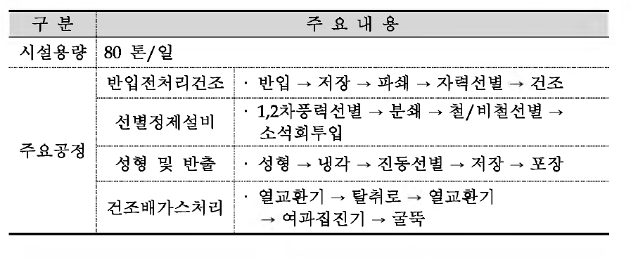 C시설의 일반현황