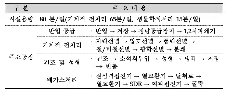 D시설의 일반현황