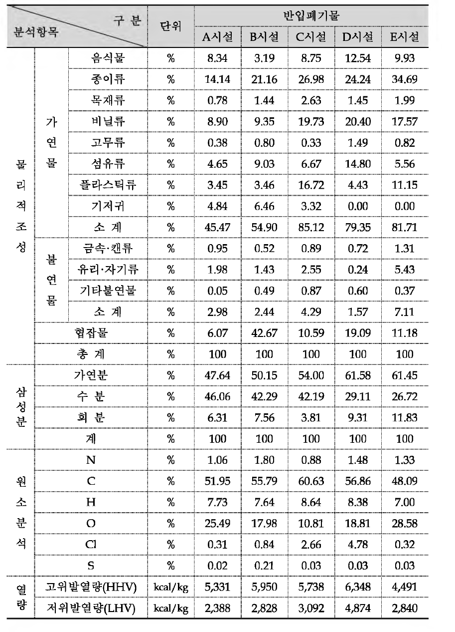 반입폐기물 성상분석