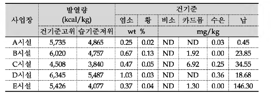 고형연료 품질시험 결과