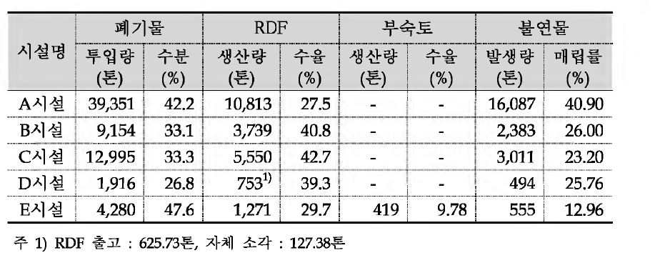 대상 시설별 처리현황