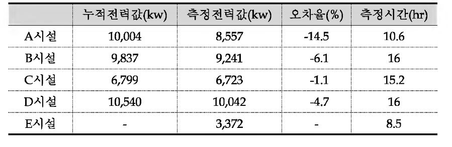 전력사용량 측정 오차율