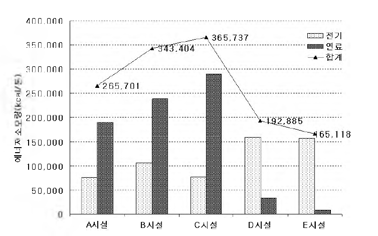 각 시설의 에너지원 별 소모량