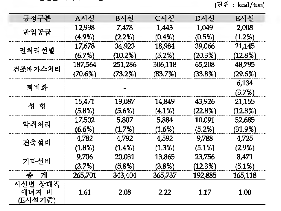 공정별 에너지 소모량