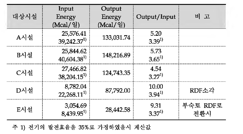 시설별 에너지 생산효과