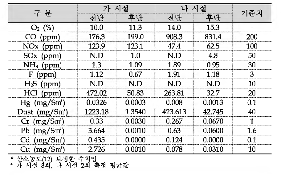 일반대기오염물질 배출현황(가, 나 시설)