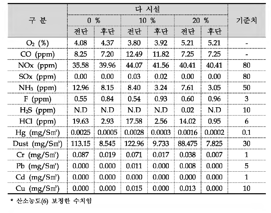 혼소율에 따른 일반대기오염물질 배출현황(다 시설)