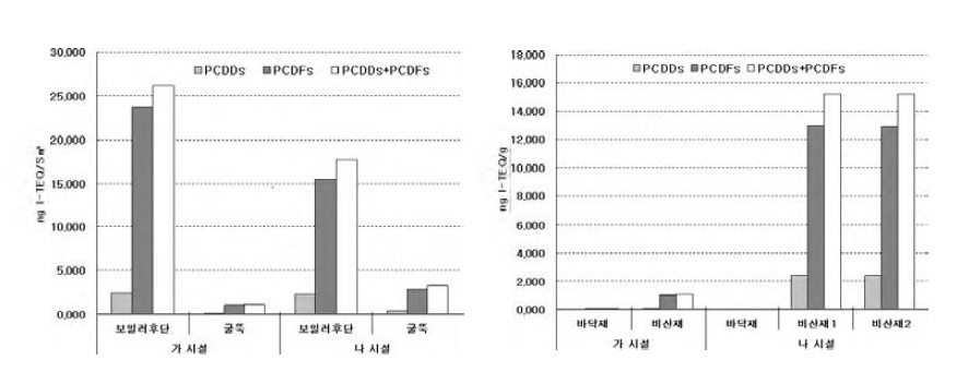 RPF 사용시설에서의 다이옥신 배출특성