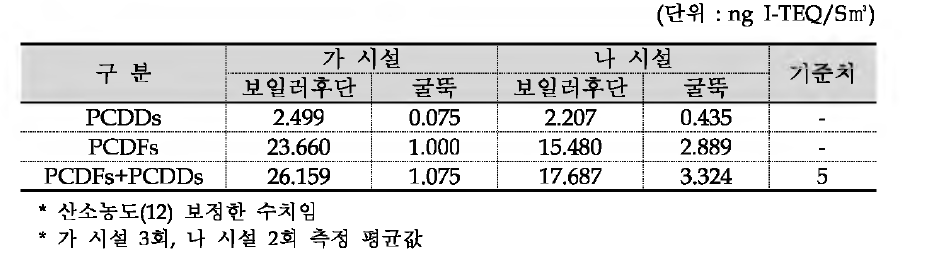 배출가스 중의 다이옥신 배출특성