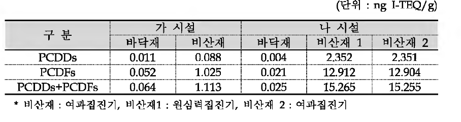 소각재의 다이옥신 배출특성(가, 나 시설)