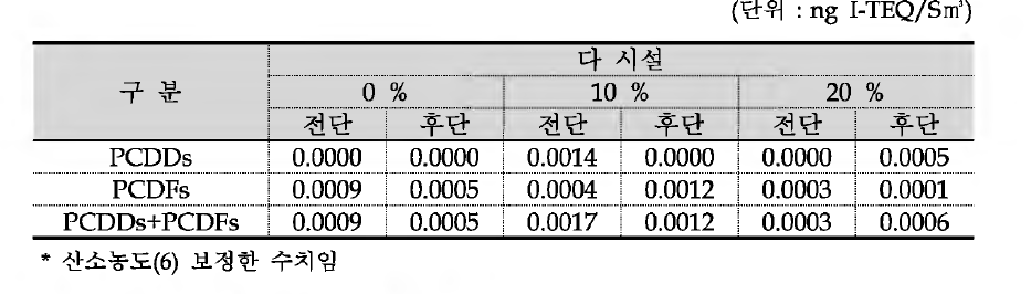 혼소율에 따른 다이옥신 배출특성