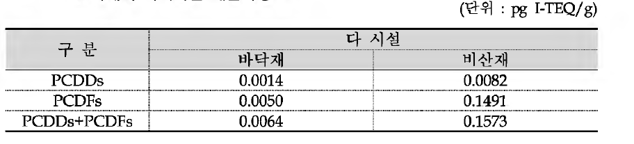 소각재의 다이옥신 배출특성