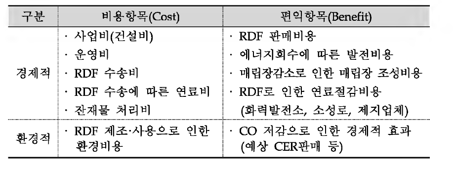 비용편익 분석항목