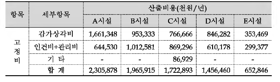 각 시설의 고정비 산출내역