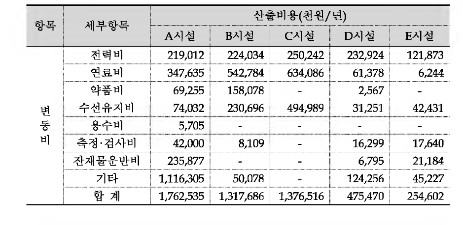 각 시설의 변동비 산출내역