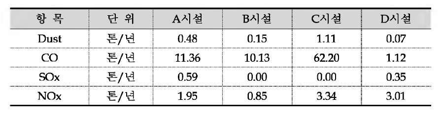 각 시설의 대기오염물질 배출량