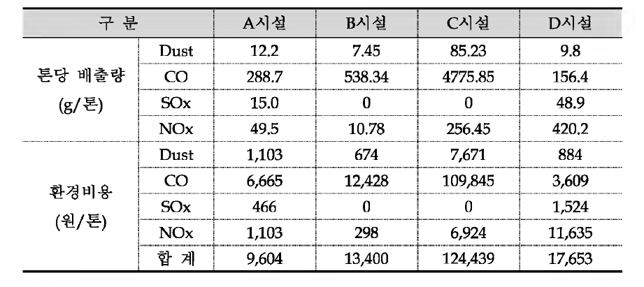 각 시설의 환경비용 산출내역