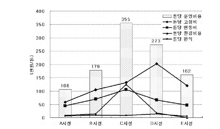 각 시설의 톤당 운영비용 비교