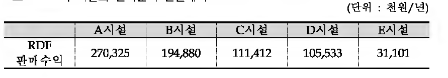 각 시설의 편익분석 산출내역