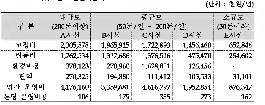 처리규모별 비용편익분석