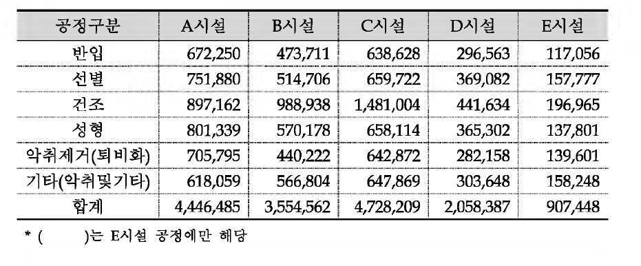 공정별 비용분석 산출내역