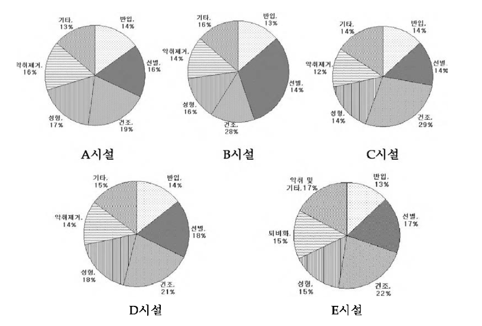 처리공정별 운영비 비율