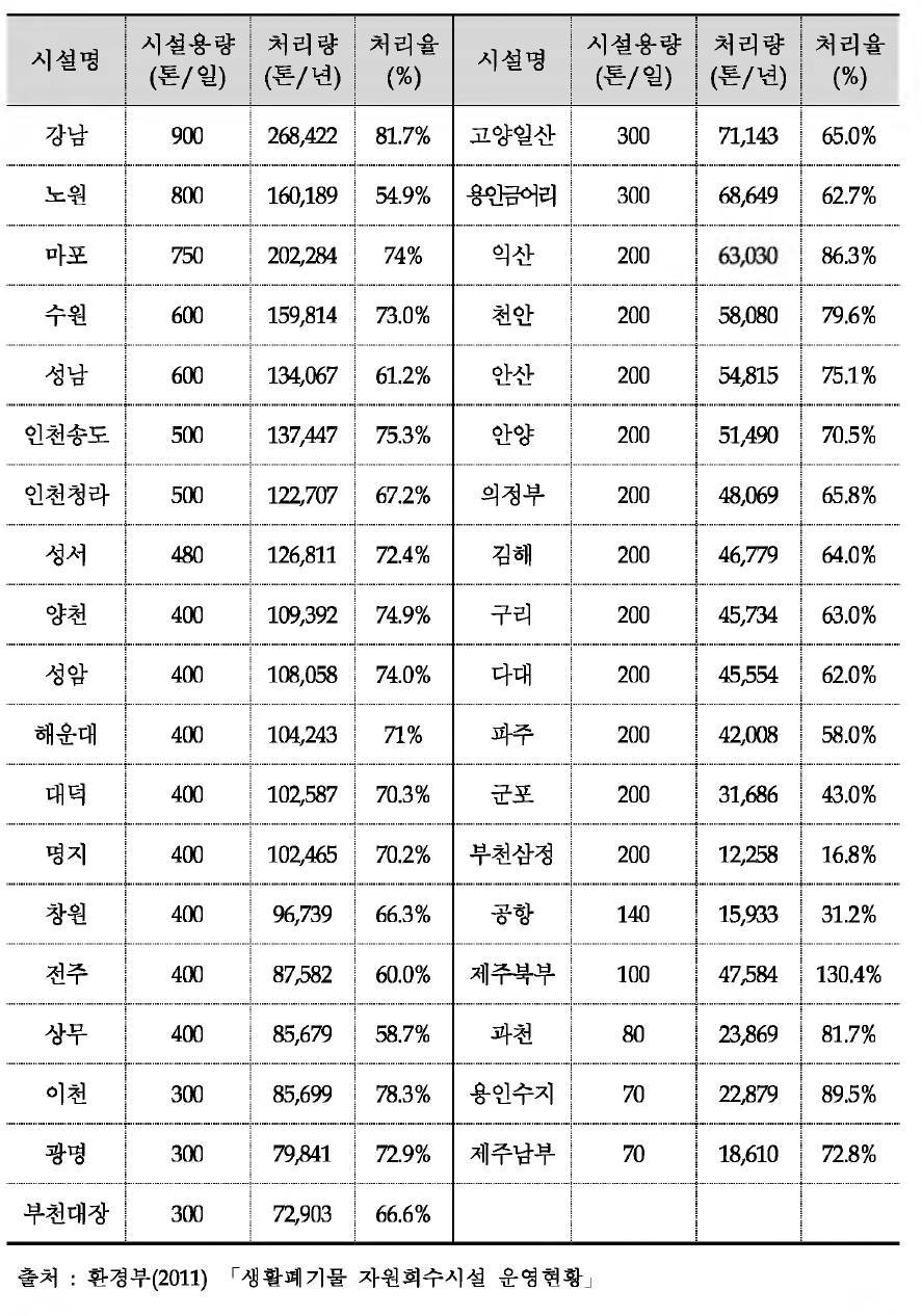 주요 소각시설 현황 (37곳)