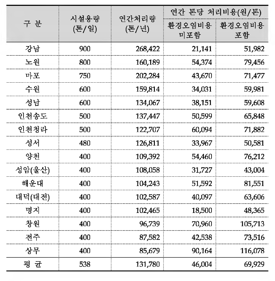 소각시설의 경제성 분석결과(400톤 /일 이상)