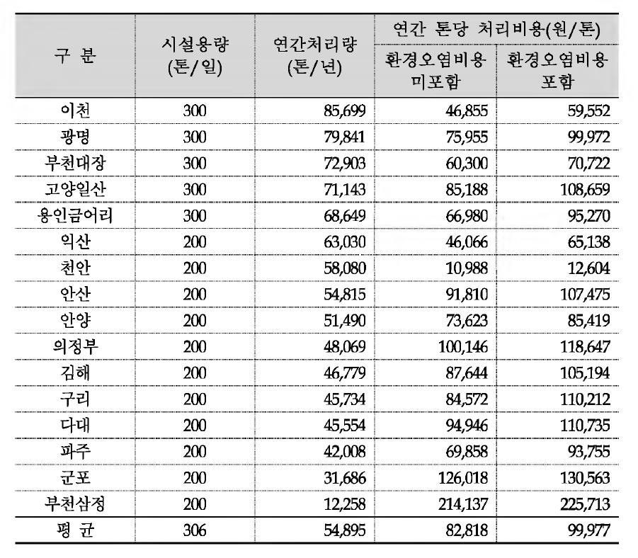 소각시설의 경제성 분석결과 (200톤/일 이상 400톤/일 미만)