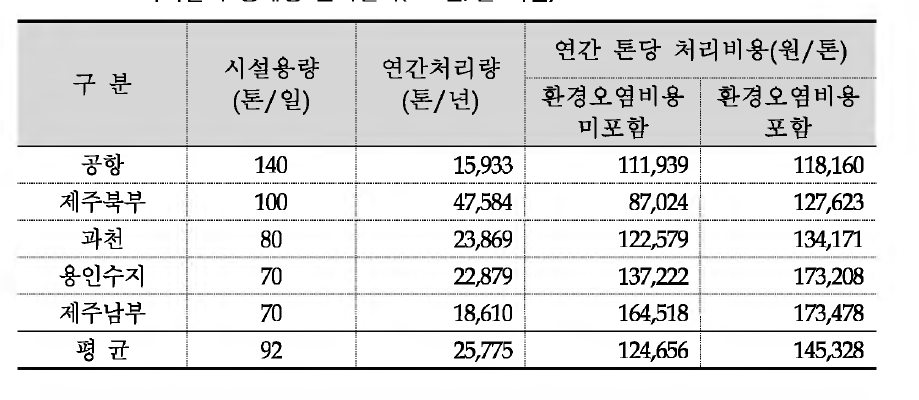 소각시설의 경제성 분석결과(200톤/일 미만)