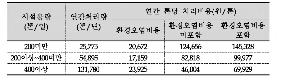 소각시설의 용량별 경제성 분석결과 종합(평균)