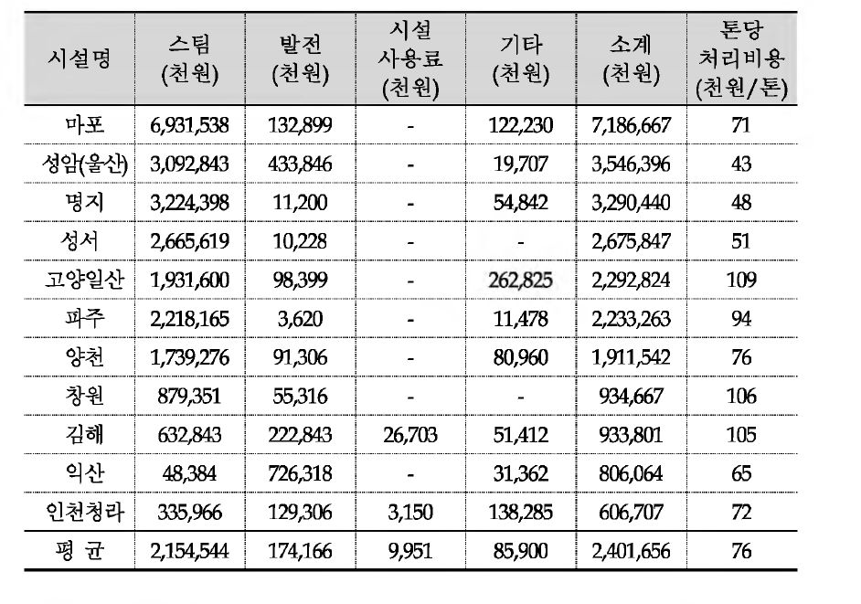 발전+스팀에 따른 운영수입 및 톤당 처리비용