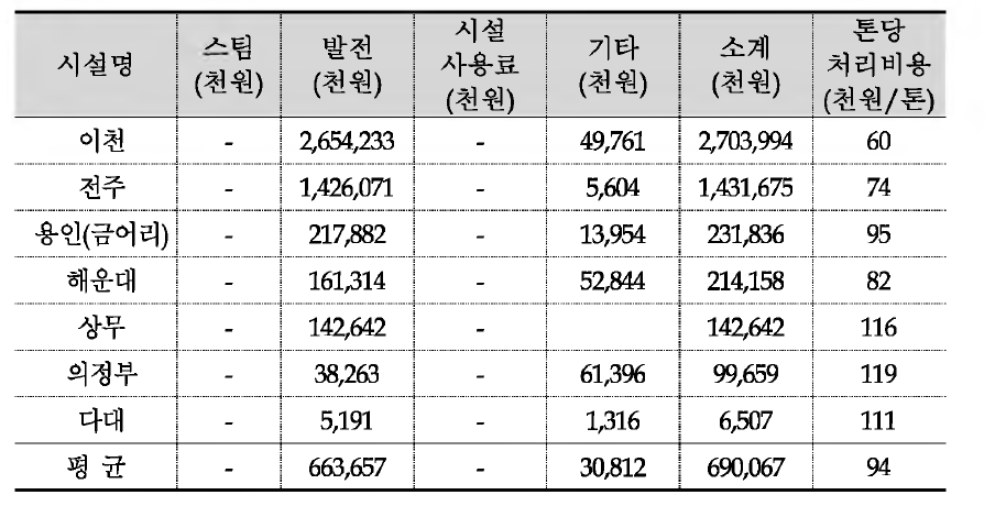 발전에 따른 운영수입 및 톤당 처리비용