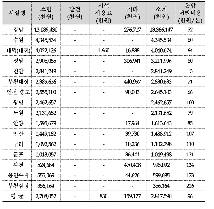 스팀에 따른 운영수입 및 톤당 처리비용