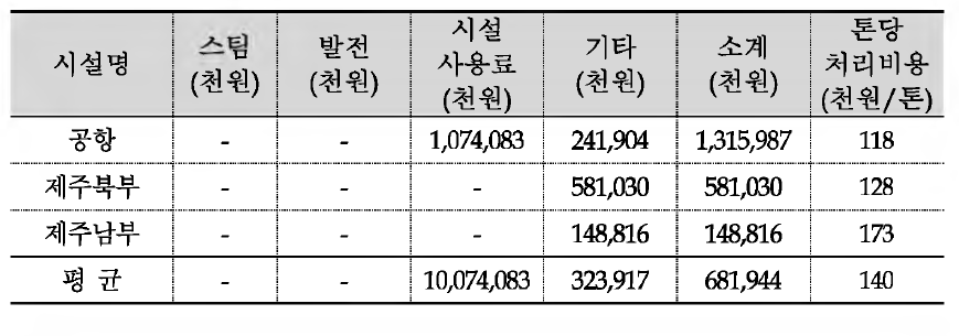 기타 운영수입 및 톤당 처리비용