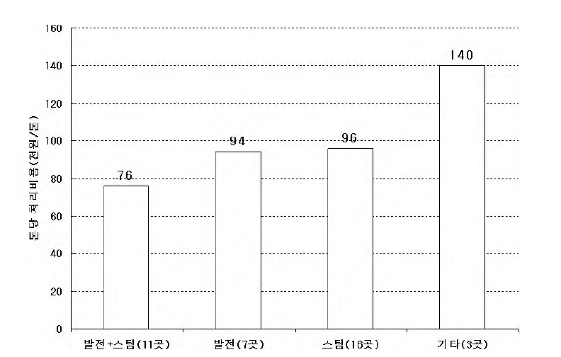 폐열 회수 방법별 경제성 분석 결과