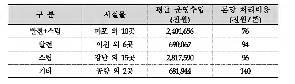 폐열 회수 방법별 경제성 분석결과 (종합)