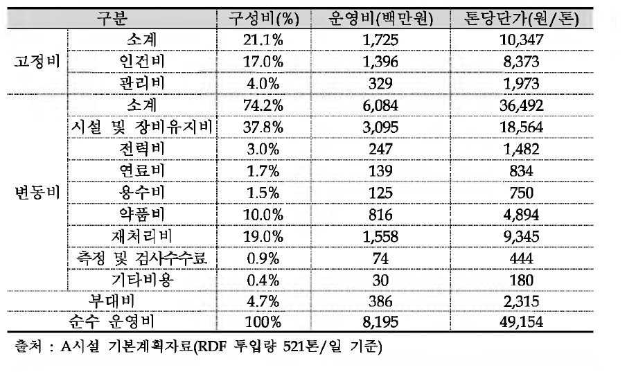 A시설 RDF 전용보일러 연간 운영비 기본계획