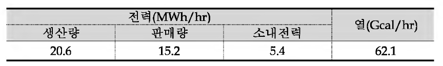 전용보일러 전력 및 열 생산량