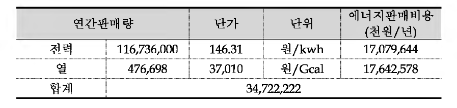 전용보일러 에너지 판매비용