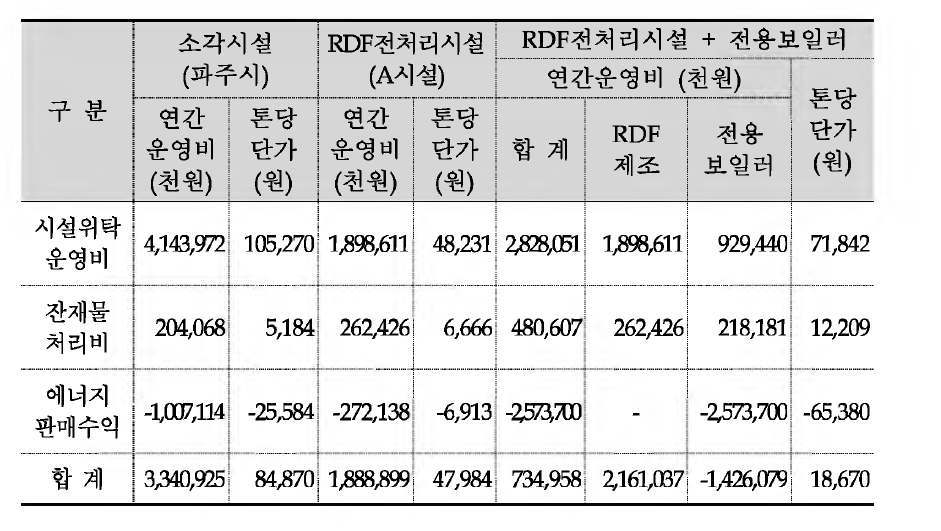 전용보일러 연계 분석결과 비교