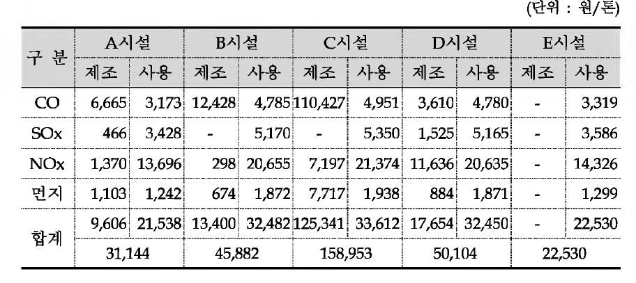 고형연료 제조시설과 RDF 소각시설의 환경비용