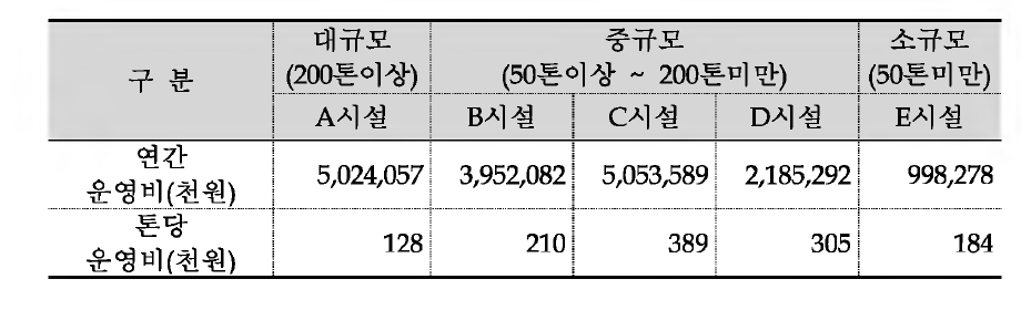 RDF 소각시설 연계시 시설별 전체 비용편익분석