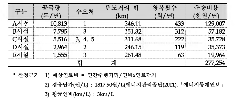 고형연료 제조시설에서 기존 수요처까지의 운송비용