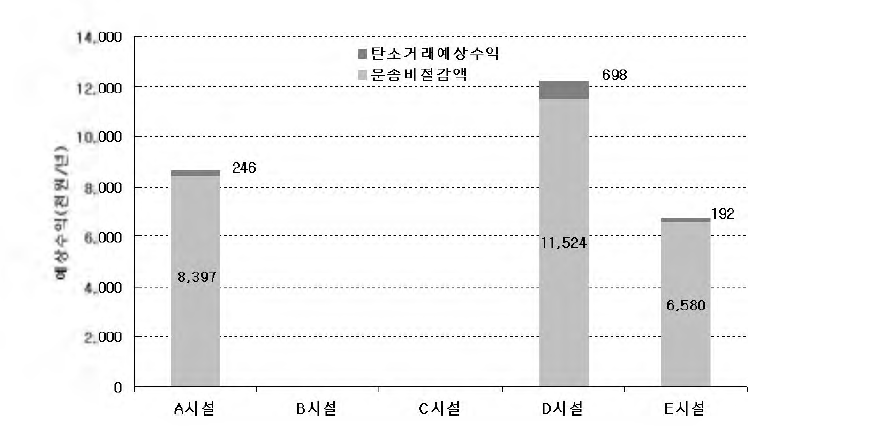 수요처 변경에 따른 경제적 효과