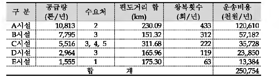 수요처 변경에 따른 운송비용