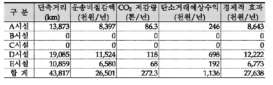 수요처 변경에 따른 경제적 효과