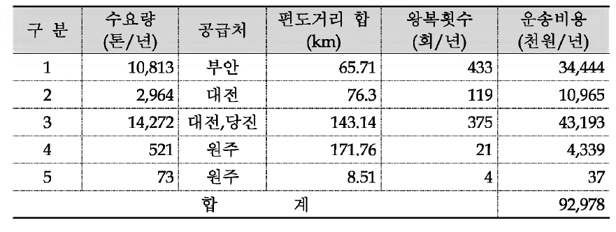 공급처 변경에 따른 운송비용